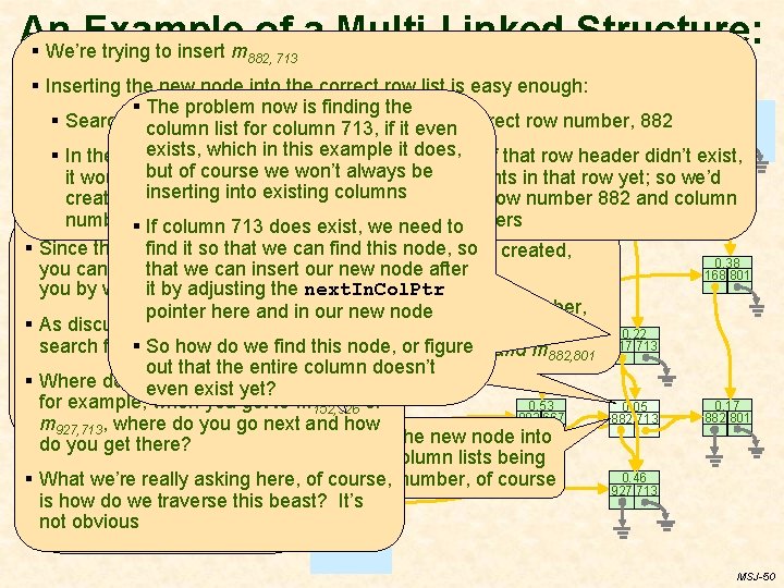 An Example of a Multi-Linked Structure: § We’re trying to insert m Orthogonal Lists