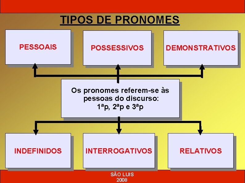 TIPOS DE PRONOMES PESSOAIS POSSESSIVOS DEMONSTRATIVOS Os pronomes referem-se às pessoas do discurso: 1ªp,