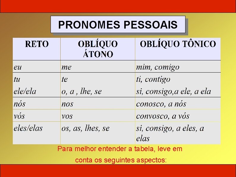 PRONOMES PESSOAIS Para melhor entender a tabela, leve em conta os seguintes aspectos: 