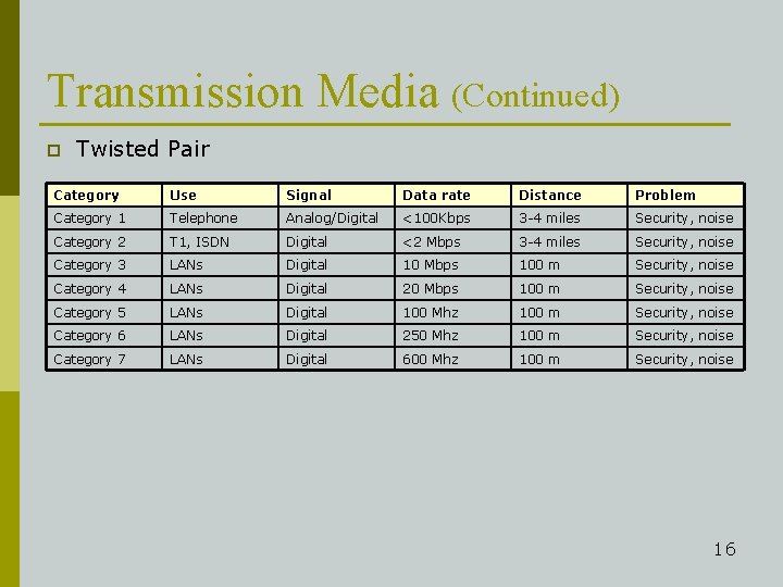 Transmission Media (Continued) p Twisted Pair Category Use Signal Data rate Distance Problem Category