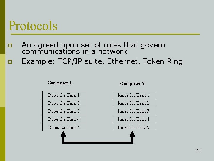 Protocols p p An agreed upon set of rules that govern communications in a