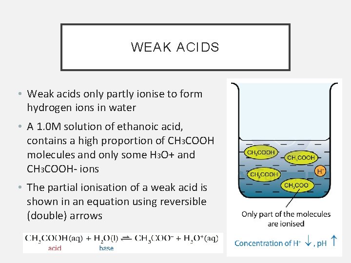 WEAK ACIDS • Weak acids only partly ionise to form hydrogen ions in water