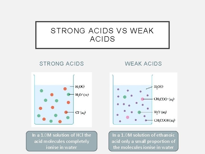 STRONG ACIDS VS WEAK ACIDS STRONG ACIDS WEAK ACIDS In a 1. 0 M