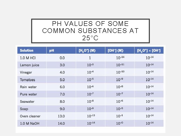 PH VALUES OF SOME COMMON SUBSTANCES AT 25°C 
