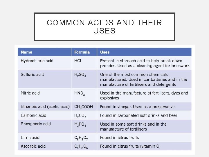 COMMON ACIDS AND THEIR USES 