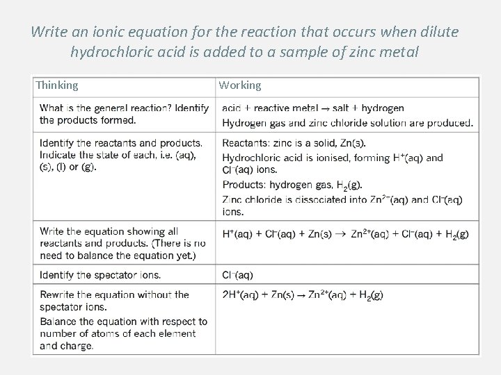 Write an ionic equation for the reaction that occurs when dilute hydrochloric acid is