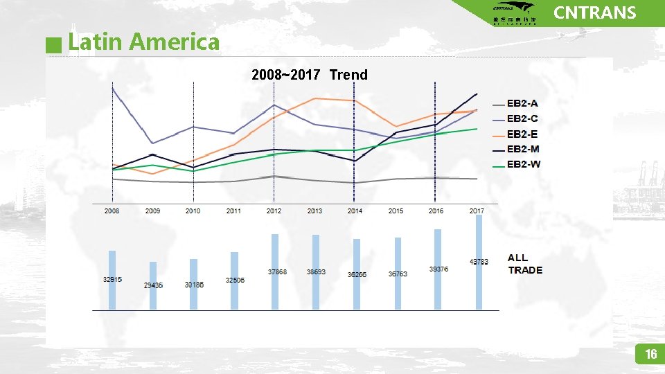 CNTRANS Latin America 2008~2017 Trend 16 