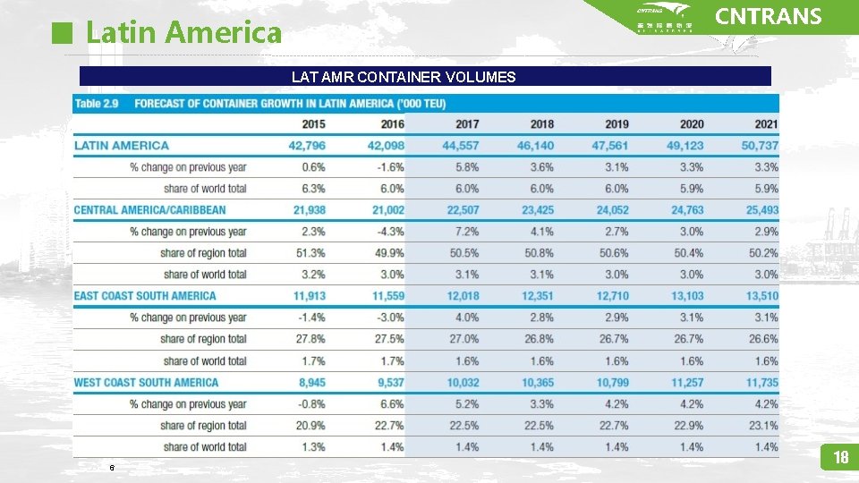 CNTRANS Latin America LAT AMR CONTAINER VOLUMES 6 18 