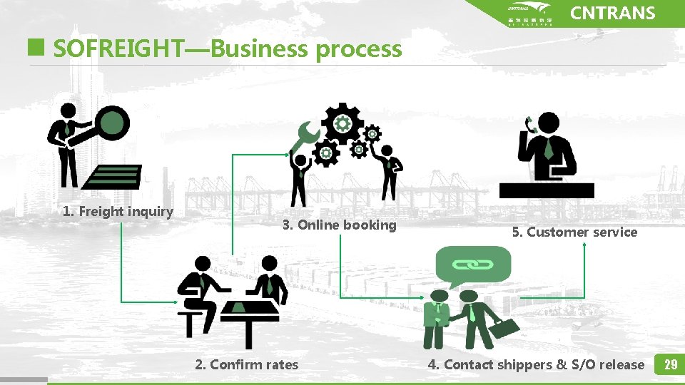 CNTRANS SOFREIGHT—Business process 1. Freight inquiry 3. Online booking 2. Confirm rates 5. Customer