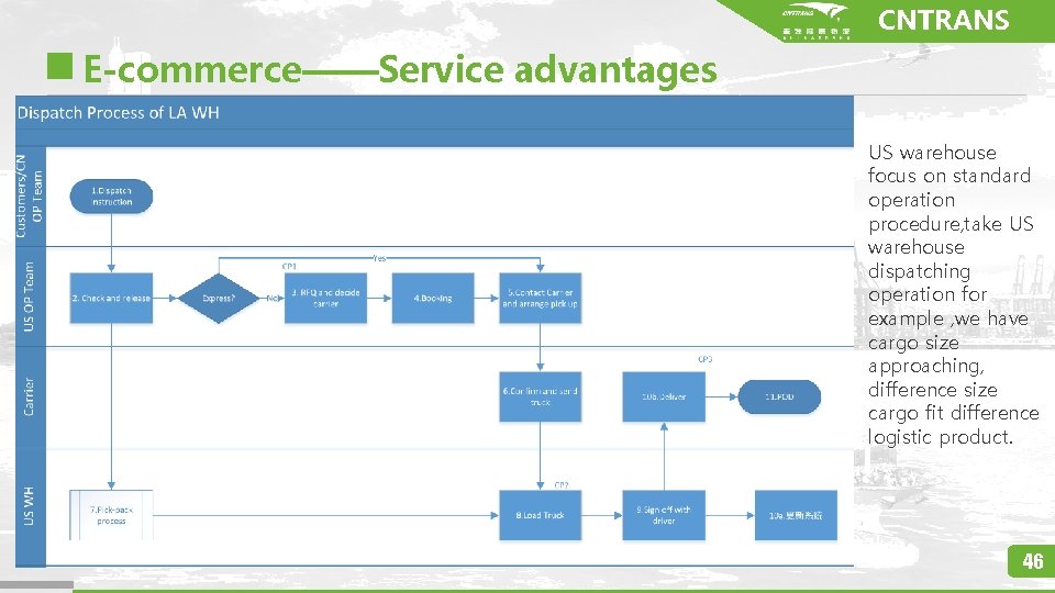 CNTRANS E-commerce——Service advantages US warehouse focus on standard operation procedure, take US warehouse dispatching