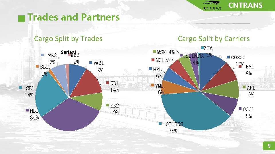 CNTRANS Trades and Partners Cargo Split by Trades WB 2 7% SB 2 1%