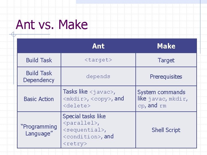 Ant vs. Make Ant Make Build Task <target> Target Build Task Dependency depends Prerequisites