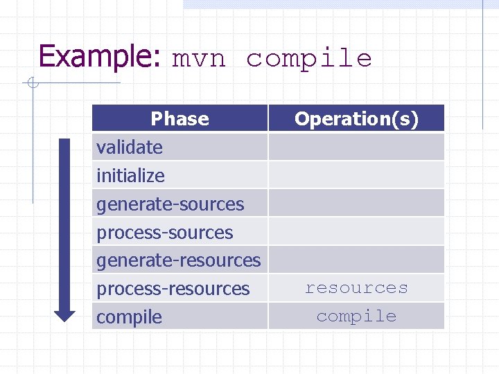 Example: mvn compile Phase validate initialize generate-sources process-sources generate-resources process-resources compile Operation(s) resources compile