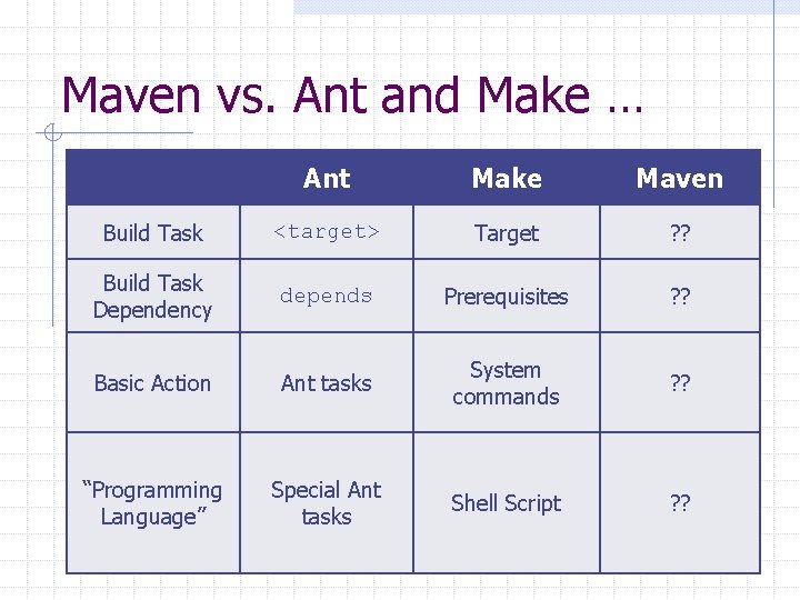 Maven vs. Ant and Make … Ant Make Maven Build Task <target> Target ?