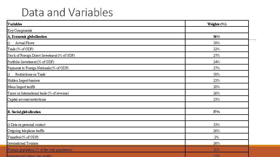 Data and Variables Weights (%) Key Components A, Economic globalization 36% i) Actual Flows