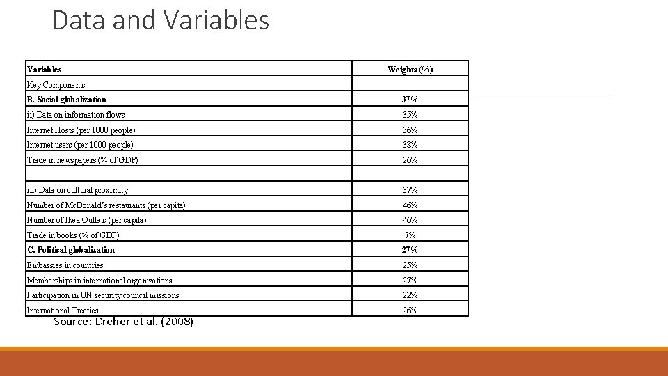 Data and Variables Weights (%) Key Components B. Social globalization 37% ii) Data on