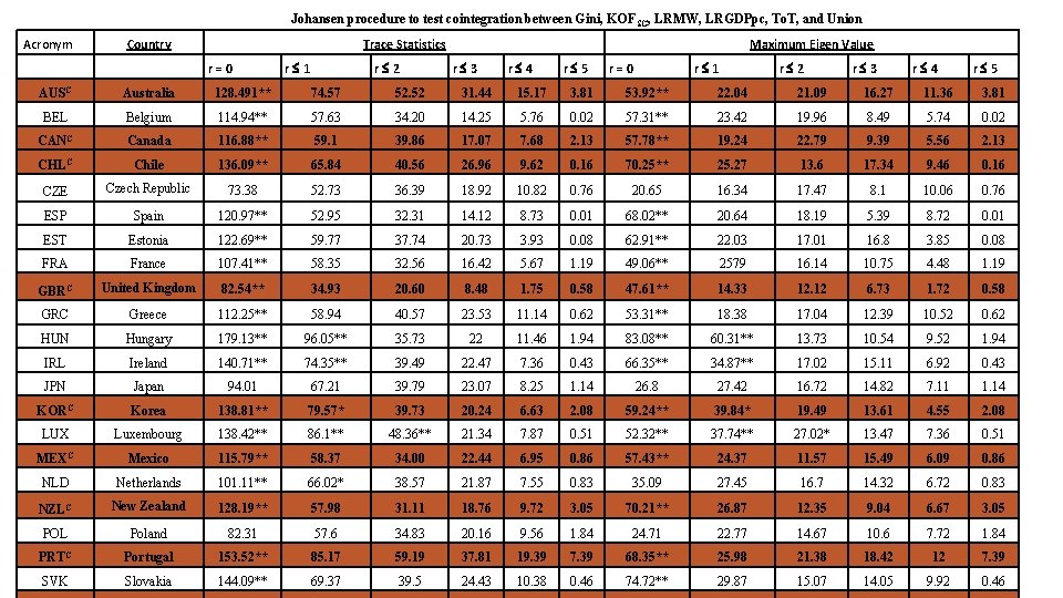Johansen procedure to test cointegration between Gini, KOF SG, LRMW, LRGDPpc, To. T, and