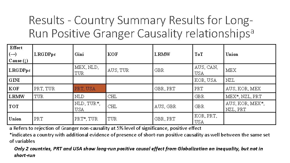 Results - Country Summary Results for Long. Run Positive Granger Causality relationshipsa Effect (→)