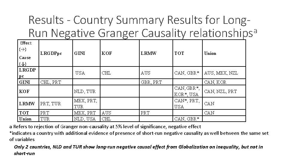 Results - Country Summary Results for Long. Run Negative Granger Causality relationshipsa Effect (→)