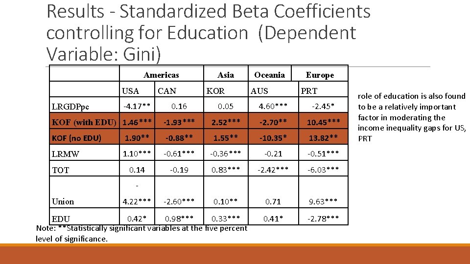 Results - Standardized Beta Coefficients controlling for Education (Dependent Variable: Gini) Americas USA KOR