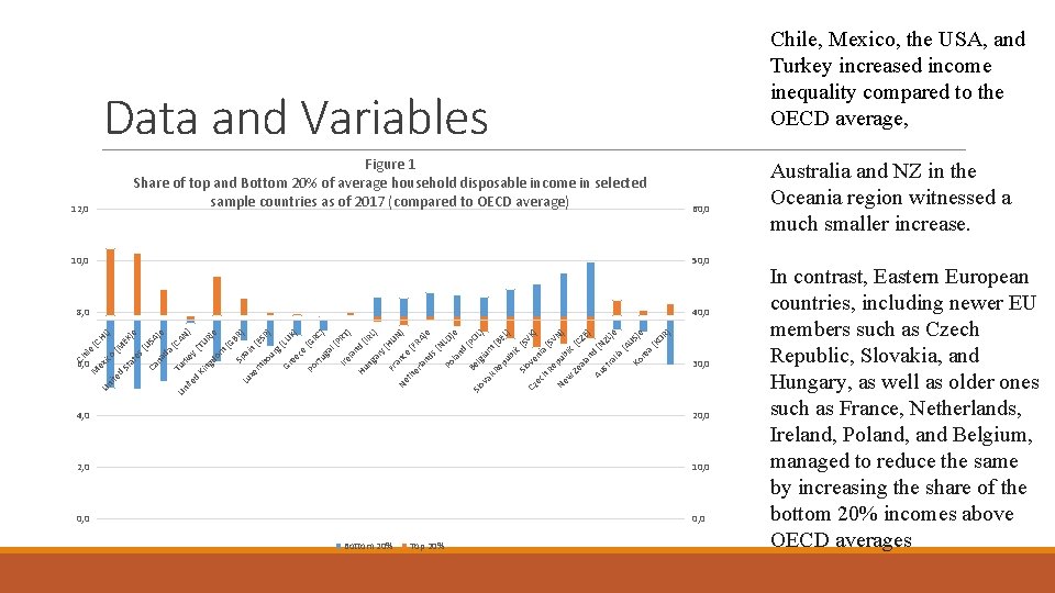 Chile, Mexico, the USA, and Turkey increased income inequality compared to the OECD average,
