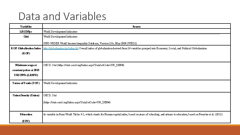 Data and Variables Source LRGDPpc World Development Indicators Gini World Development Indicators. UNU-WIDER World