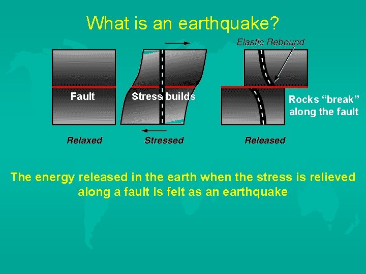 What is an earthquake? Fault Stress builds Rocks “break” along the fault The energy