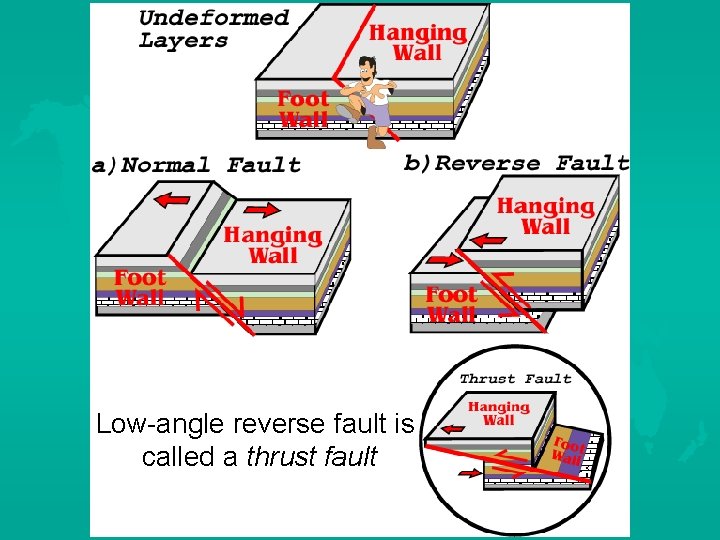 Low-angle reverse fault is called a thrust fault 