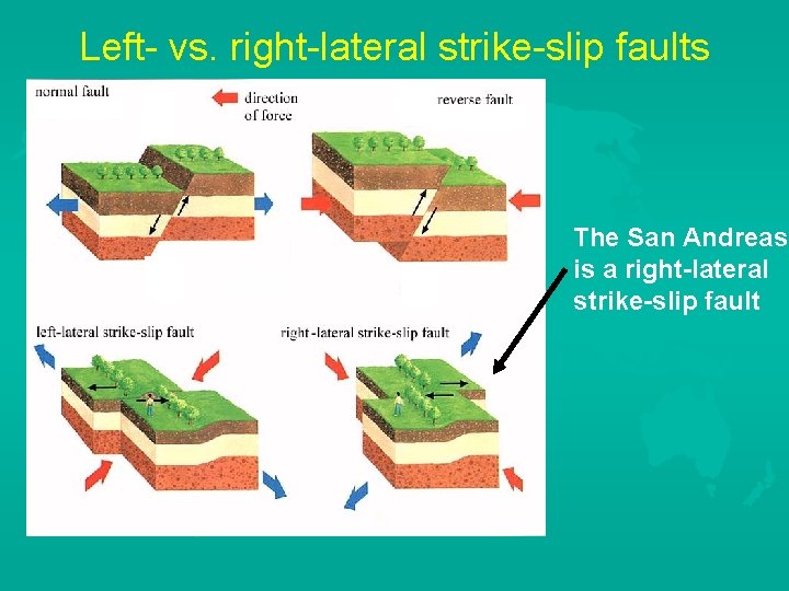 Left- vs. right-lateral strike-slip faults The San Andreas is a right-lateral strike-slip fault 