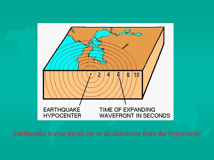 Earthquake waves travel out in all directions from the hypocenter 