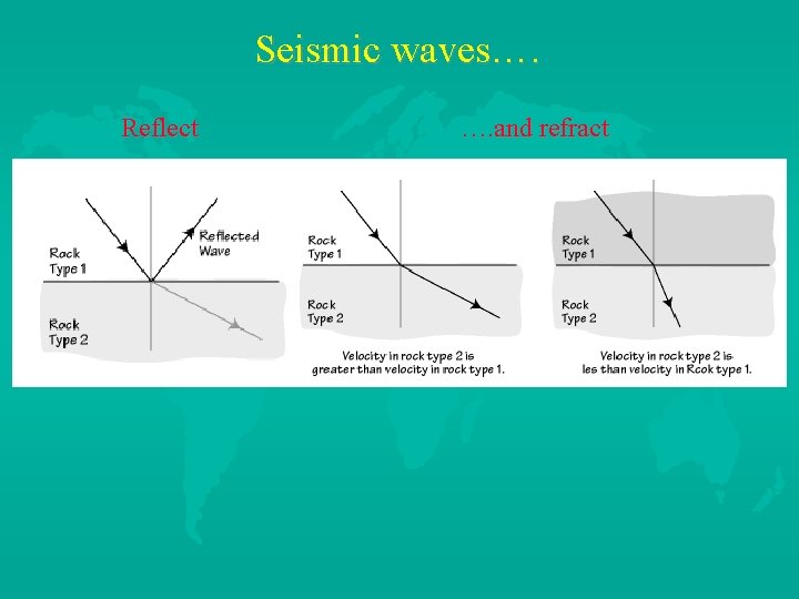 Seismic waves…. Reflect …. and refract 