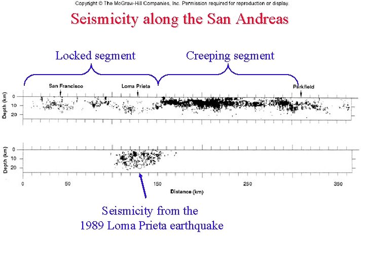 Seismicity along the San Andreas Locked segment Creeping segment Seismicity from the 1989 Loma