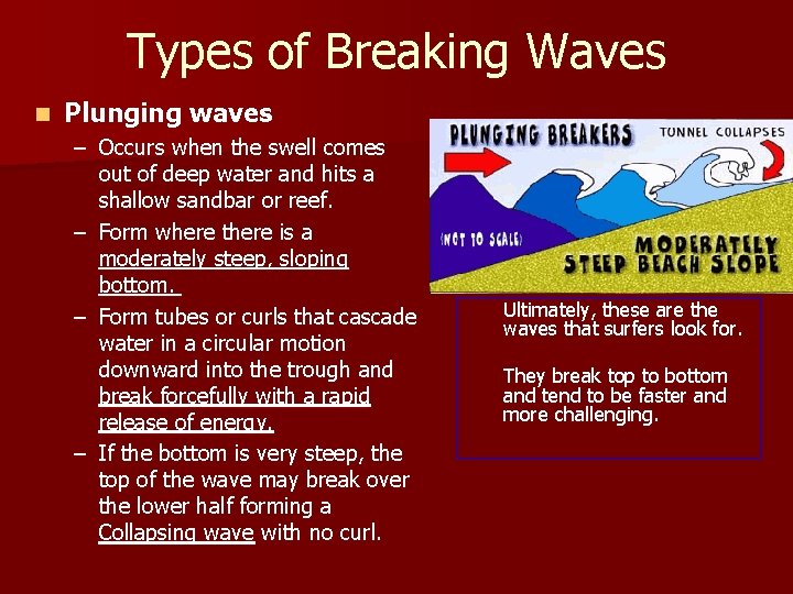 Types of Breaking Waves n Plunging waves – Occurs when the swell comes out