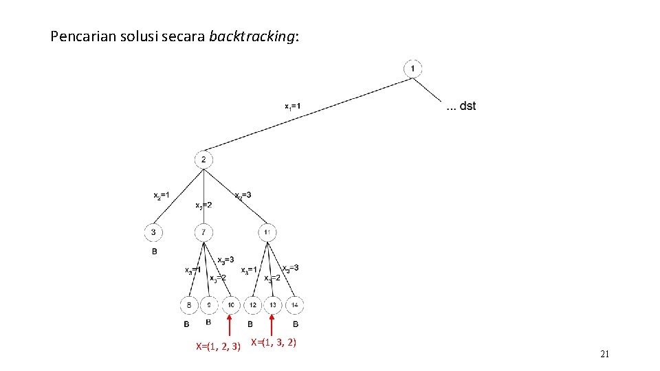 Pencarian solusi secara backtracking: X=(1, 2, 3) X=(1, 3, 2) 21 