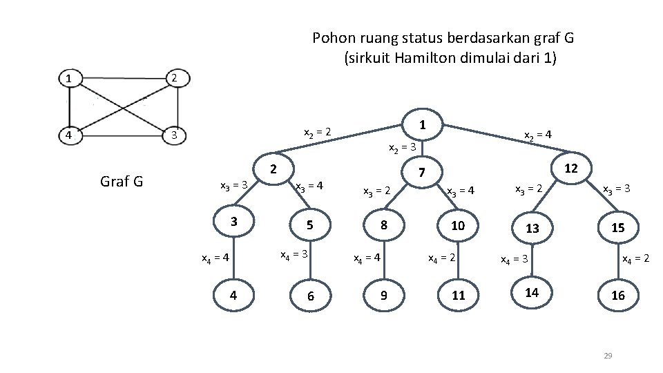Pohon ruang status berdasarkan graf G (sirkuit Hamilton dimulai dari 1) 2 1 4