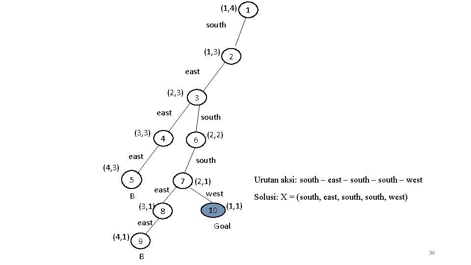 (1, 4) 1 south (1, 3) 2 east (2, 3) 3 east (3, 3)