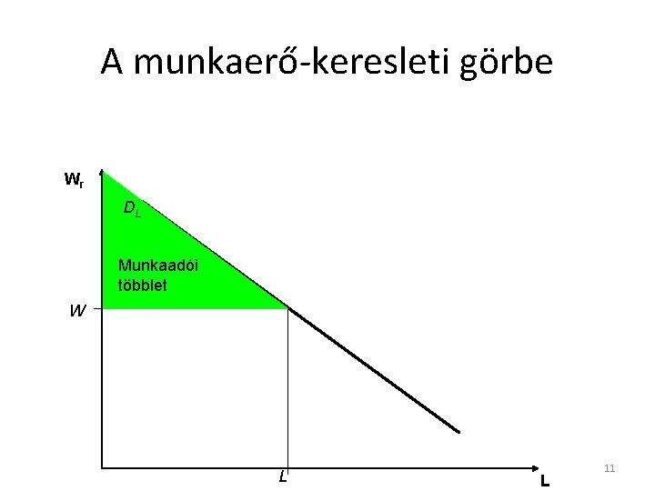 A munkaerő-keresleti görbe Wr DL Munkaadói többlet W L L 11 