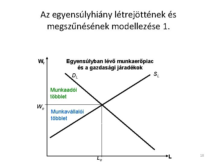 Az egyensúlyhiány létrejöttének és megszűnésének modellezése 1. Wr Egyensúlyban lévő munkaerőpiac és a gazdasági