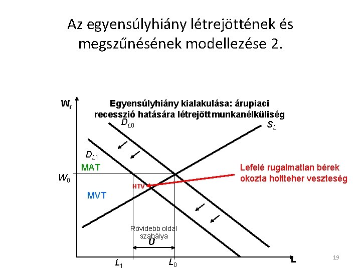 Az egyensúlyhiány létrejöttének és megszűnésének modellezése 2. Wr W 0 Egyensúlyhiány kialakulása: árupiaci recesszió