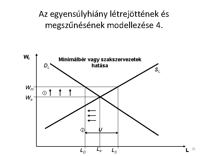 Az egyensúlyhiány létrejöttének és megszűnésének modellezése 4. Wr DL Wm We Minimálbér vagy szakszervezetek