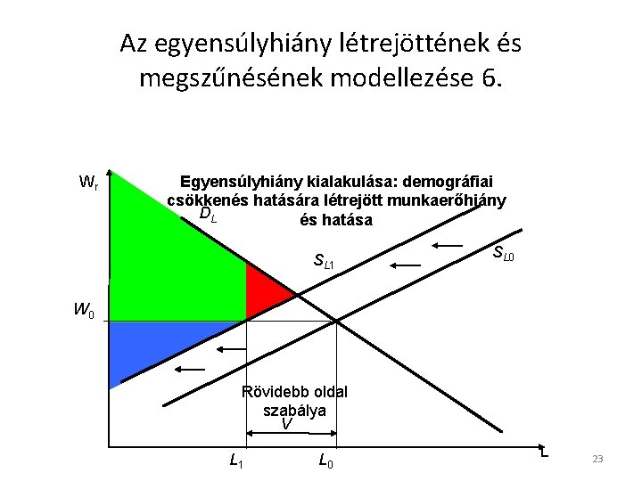 Az egyensúlyhiány létrejöttének és megszűnésének modellezése 6. Wr Egyensúlyhiány kialakulása: demográfiai csökkenés hatására létrejött