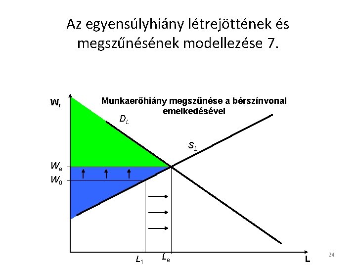 Az egyensúlyhiány létrejöttének és megszűnésének modellezése 7. Wr Munkaerőhiány megszűnése a bérszínvonal emelkedésével DL