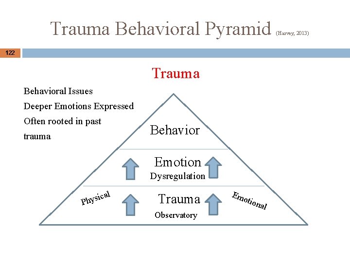 Trauma Behavioral Pyramid 122 Trauma Behavioral Issues Deeper Emotions Expressed Often rooted in past Trauma Behavioral Pyramid 122 Trauma Behavioral Issues Deeper Emotions Expressed Often rooted in past