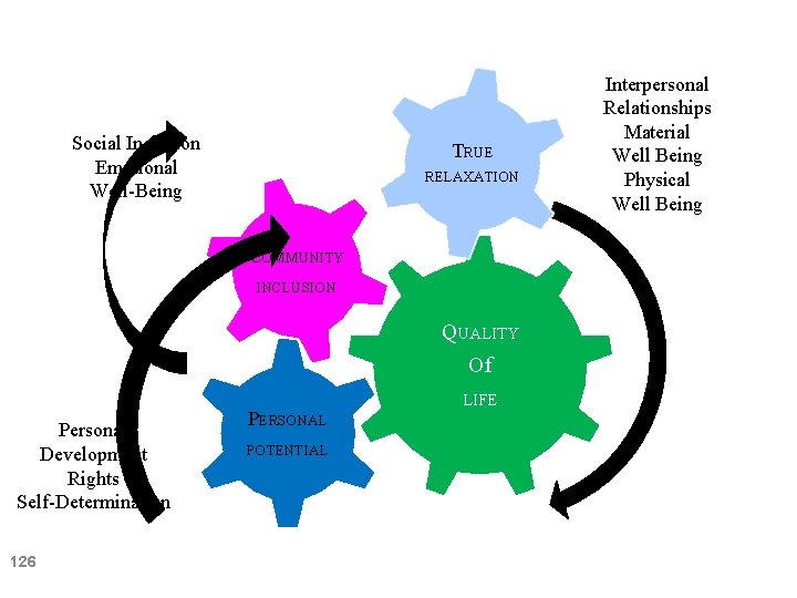 Social Inclusion Emotional Well-Being TRUE RELAXATION COMMUNITY INCLUSION QUALITY Of Personal Development Rights Self-Determination Social Inclusion Emotional Well-Being TRUE RELAXATION COMMUNITY INCLUSION QUALITY Of Personal Development Rights Self-Determination