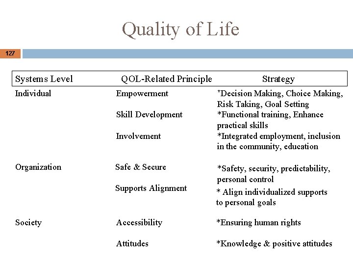 Quality of Life 127 Systems Level Individual QOL-Related Principle Empowerment Skill Development Involvement Organization Quality of Life 127 Systems Level Individual QOL-Related Principle Empowerment Skill Development Involvement Organization