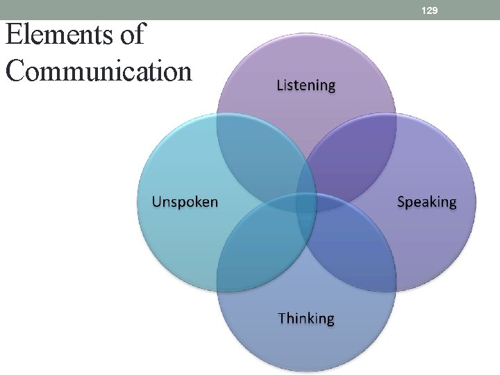 129 Elements of Communication 129 Elements of Communication