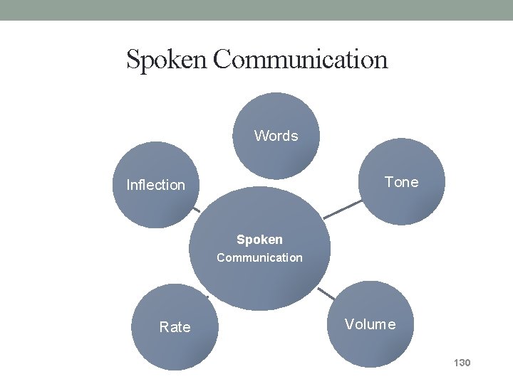 Spoken Communication Words Tone Inflection Spoken Communication Rate Volume 130 Spoken Communication Words Tone Inflection Spoken Communication Rate Volume 130