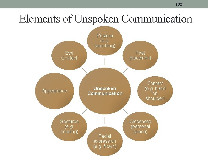 132 Elements of Unspoken Communication Posture (e. g. slouching) Eye Contact Appearance Gestures (e. 132 Elements of Unspoken Communication Posture (e. g. slouching) Eye Contact Appearance Gestures (e.