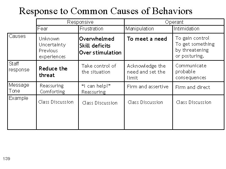 Response to Common Causes of Behaviors Fear Causes Staff response Message Tone Example 139 Response to Common Causes of Behaviors Fear Causes Staff response Message Tone Example 139
