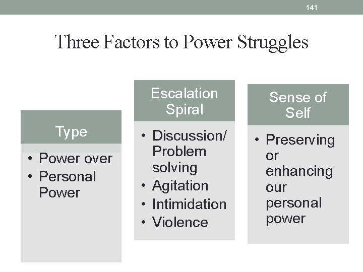 141 Three Factors to Power Struggles Type • Power over • Personal Power Escalation 141 Three Factors to Power Struggles Type • Power over • Personal Power Escalation
